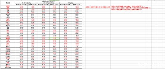 wish邮运费将在6月份上涨