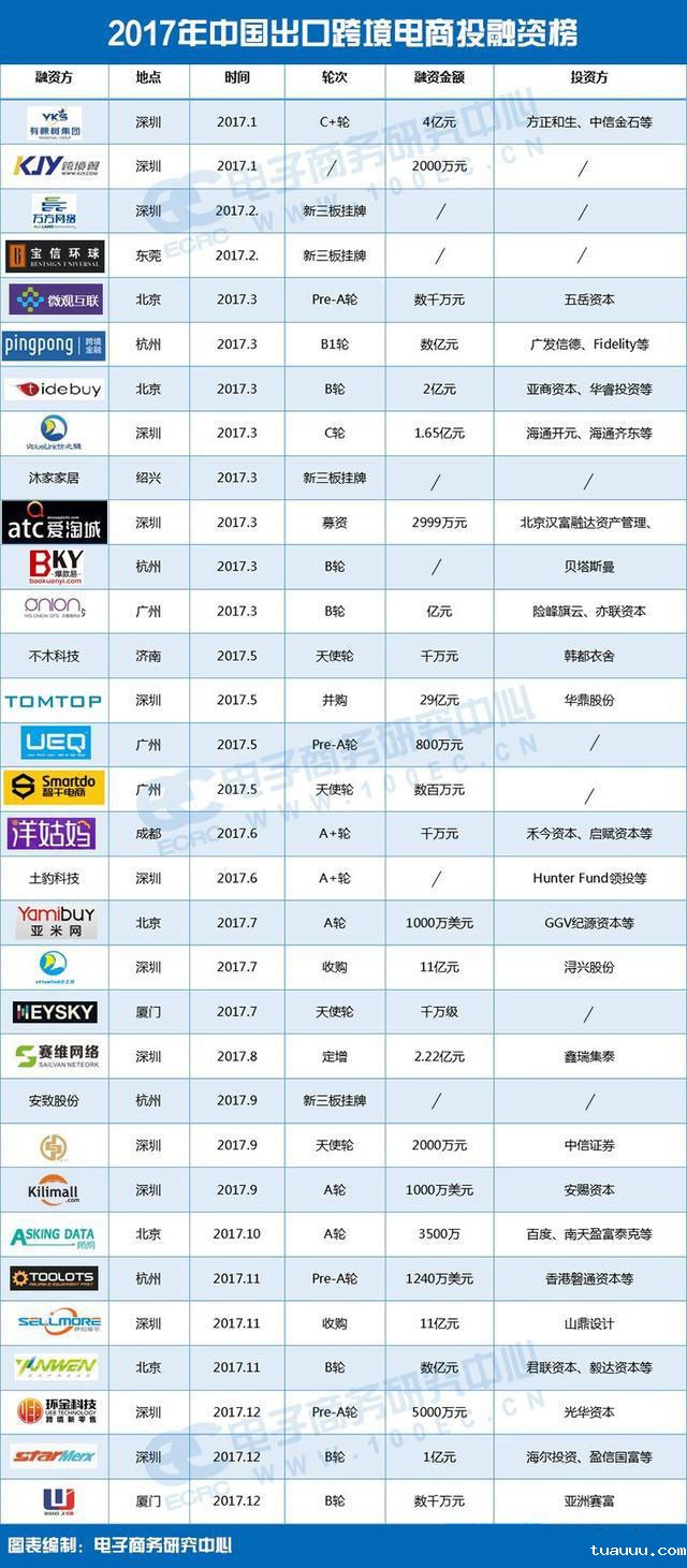 1527503052592294.jpg 2017中国出口跨境电商投融资榜.jpg