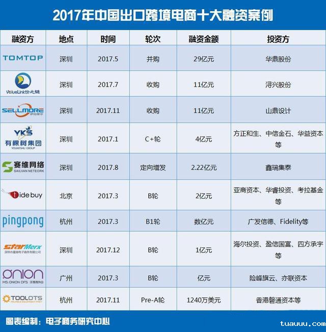 1527503086226640.jpg 2017中国出口跨境电商十大融资伟德BETVlCTOR官网.jpg