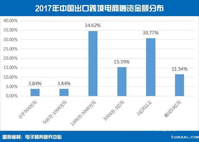 1527503108159323.jpg 2017中国出口跨境电商投融分布.jpg