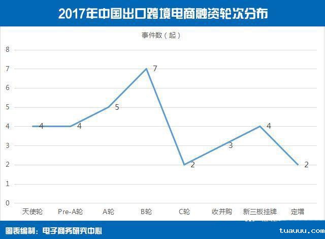 1527503263382095.jpg 2017中国出口跨境电商投融轮次分布.jpg