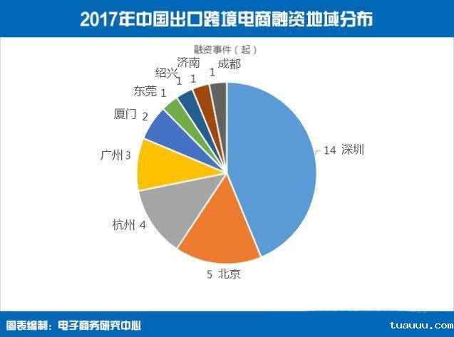 1527503291710327.jpg 2017中国出口跨境电商投融地域分布.jpg