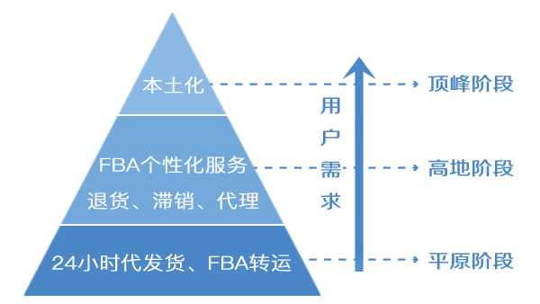 海外仓有哪些需求点?海外仓未来发展之路解析 海外仓有哪些需求点?海外仓未来发展之路解析