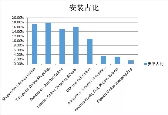 1529635123670693.jpg 印度尼西亚电商平台app排行分析2.jpg