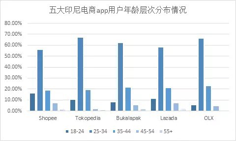1529635130188368.jpg 印度尼西亚电商平台app排行分析3.jpg
