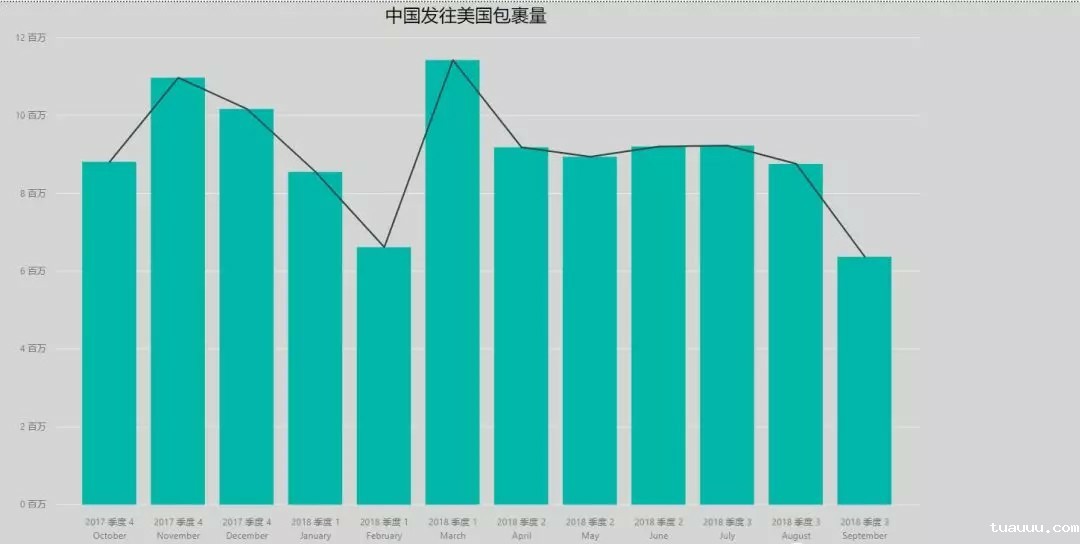 中国发往美国的包裹量 包裹数量.jpg