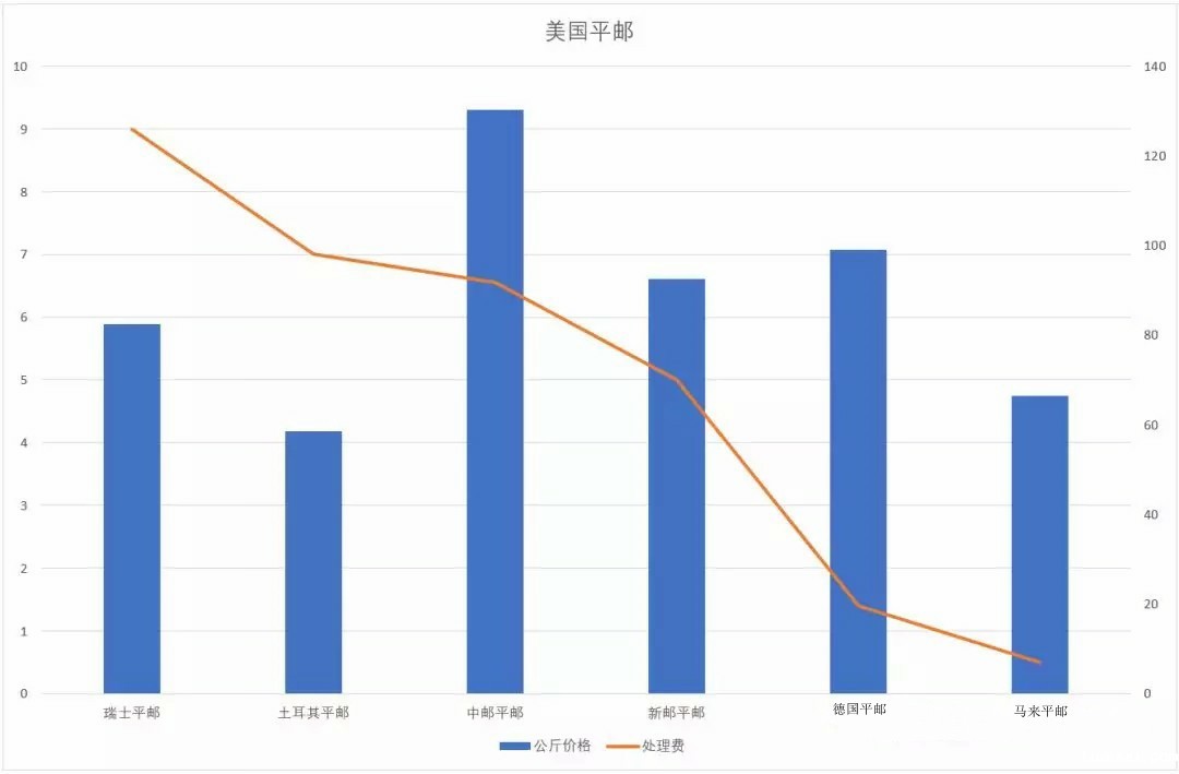 美国平邮包裹数量 美国平邮.jpg