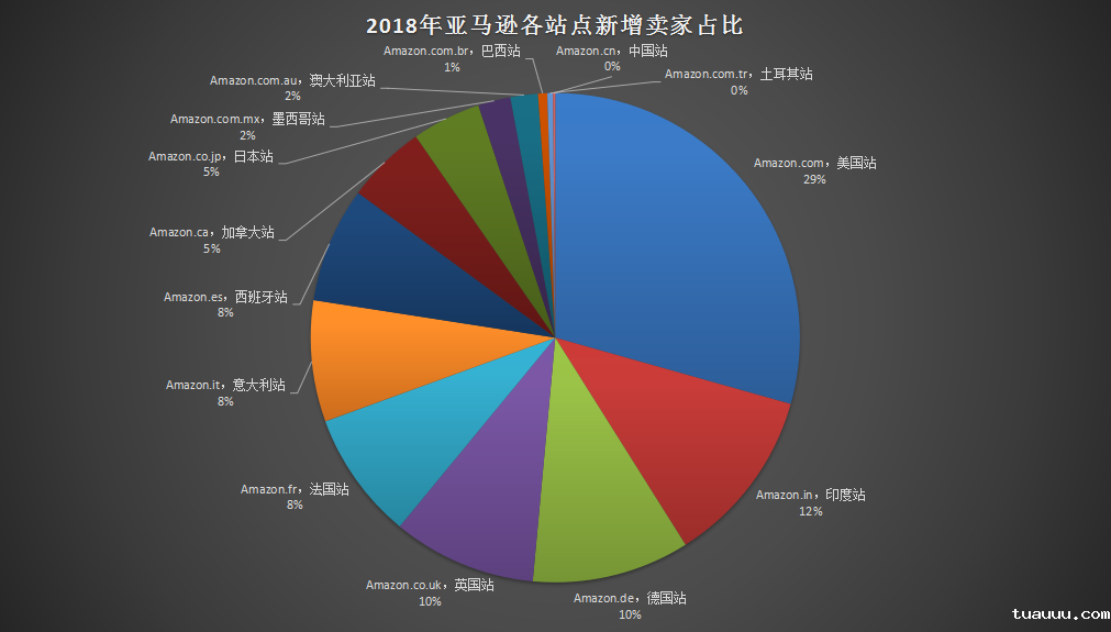 亚马逊各站点新增卖家占比 亚马逊各站点新增卖家占比.png