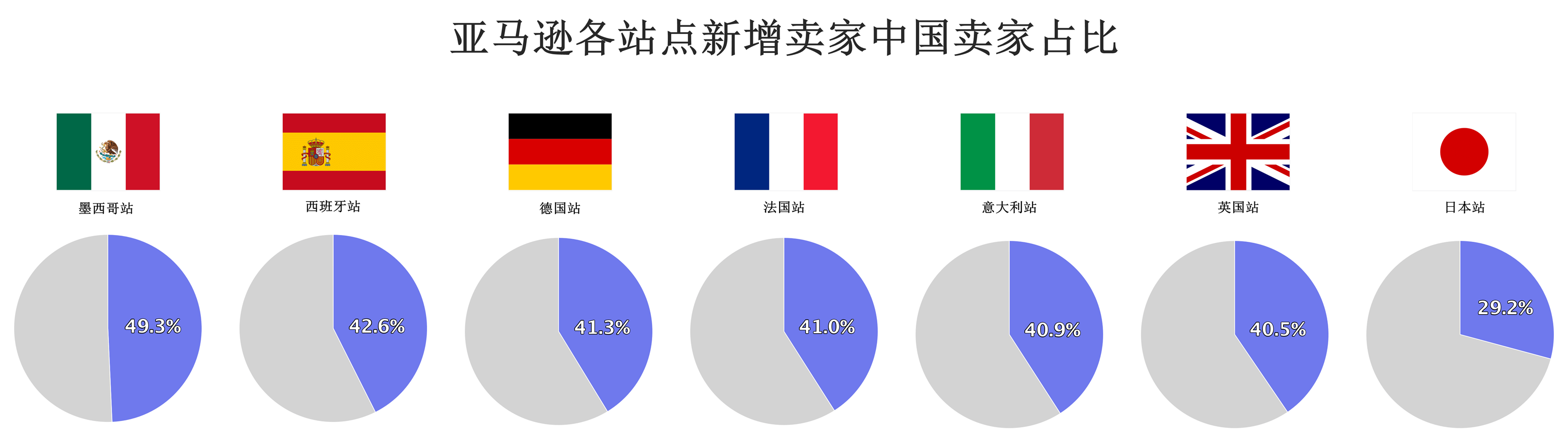 亚马逊各站点新增卖家中国卖家占比 亚马逊各站点新增卖家中国卖家占比.png