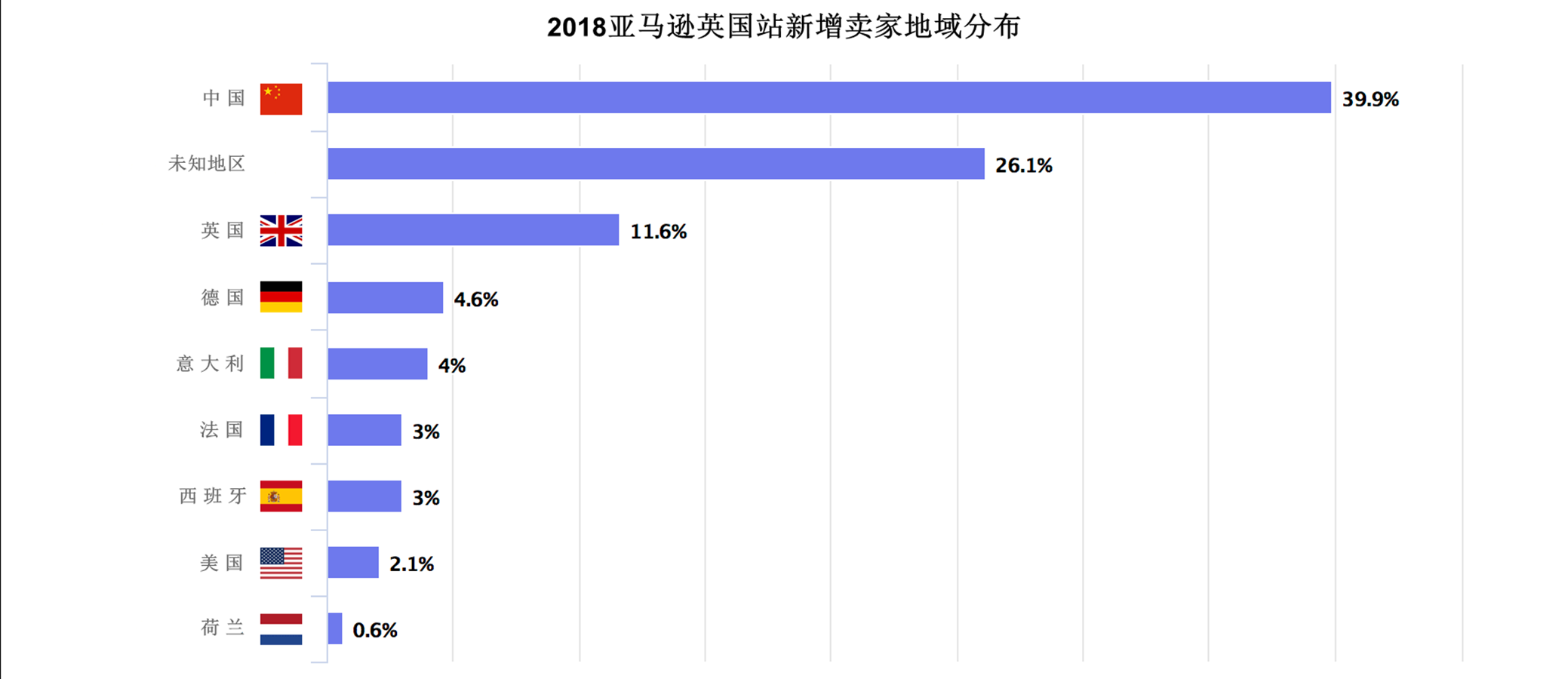 亚马逊英国站新增卖家地域分布 亚马逊英国站新增卖家地域分布.png