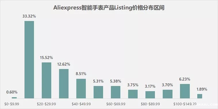 Aliexpress平台智能手表业务生态分析 智能手表2.jpg