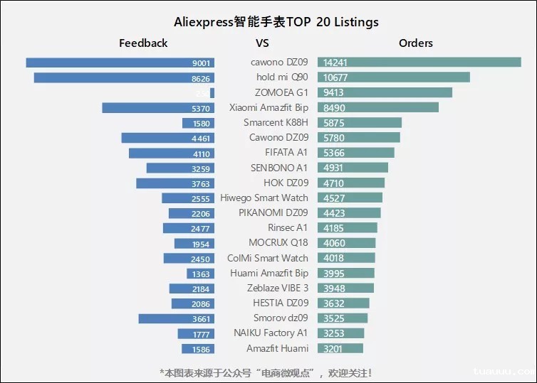 Aliexpress平台智能手表业务生态分析 Aliexpress平台智能手表业务生态分析