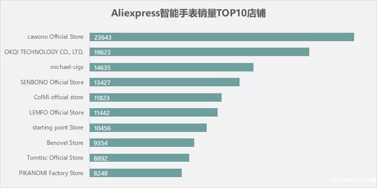 Aliexpress平台智能手表业务生态分析 Aliexpress平台智能手表业务生态分析