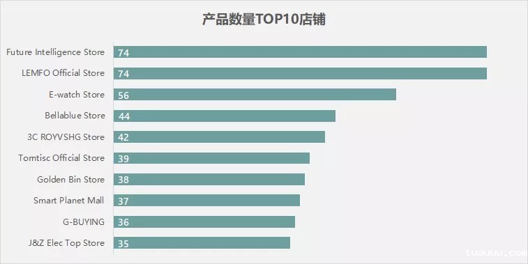 Aliexpress平台智能手表业务生态分析 Aliexpress平台智能手表业务生态分析
