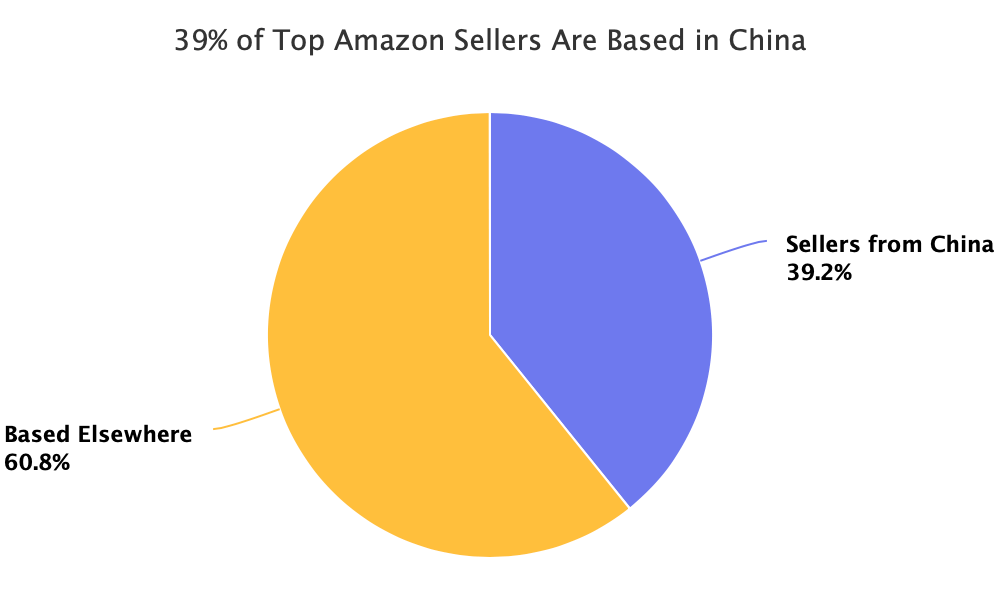 39%的亚马逊TOP卖家来自中国 39%的亚马逊TOP卖家来自中国.png