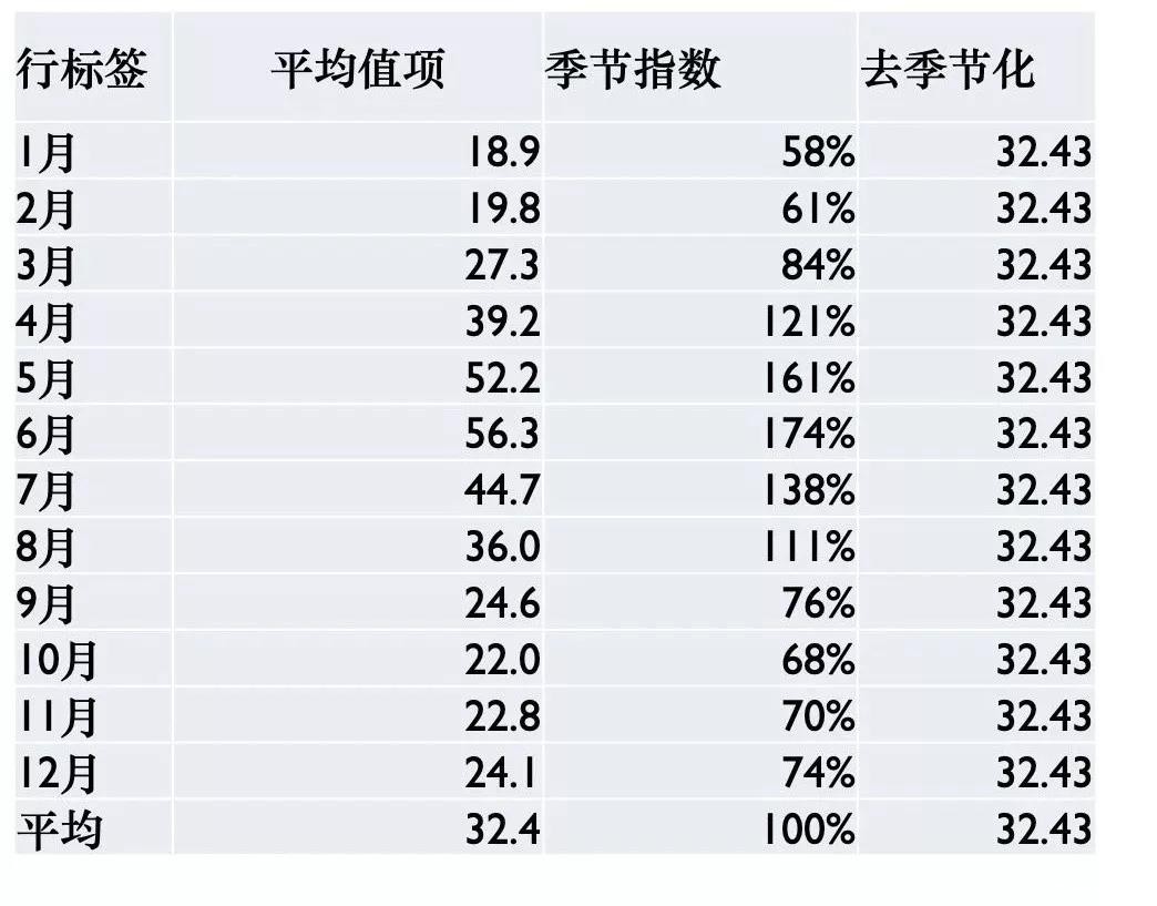 1552014290816199.jpg 季节指数预测法.jpg