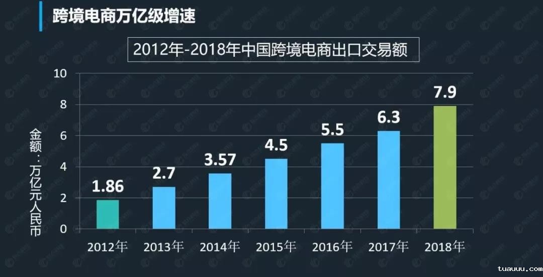 2012-2018 中国跨境电商出口交易额.jpg 2012-2018 中国跨境电商出口交易额.jpg