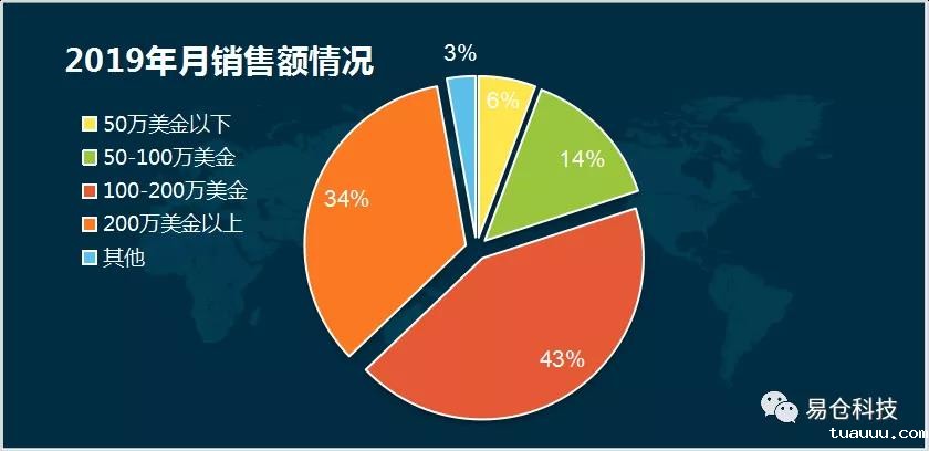 2019年月销售额情况 2019年月销售额情况.jpg