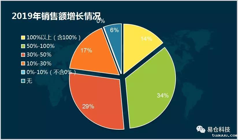 2019年销售额增长情况 2019年销售额增长情况.jpg