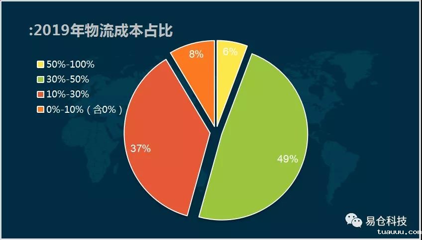 2019年物流成本占比 2019年物流成本占比.jpg