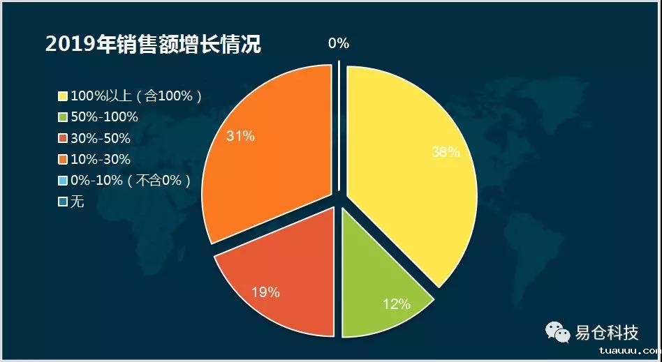 2019年销售额增长情况 2019年销售额增长情况.jpg