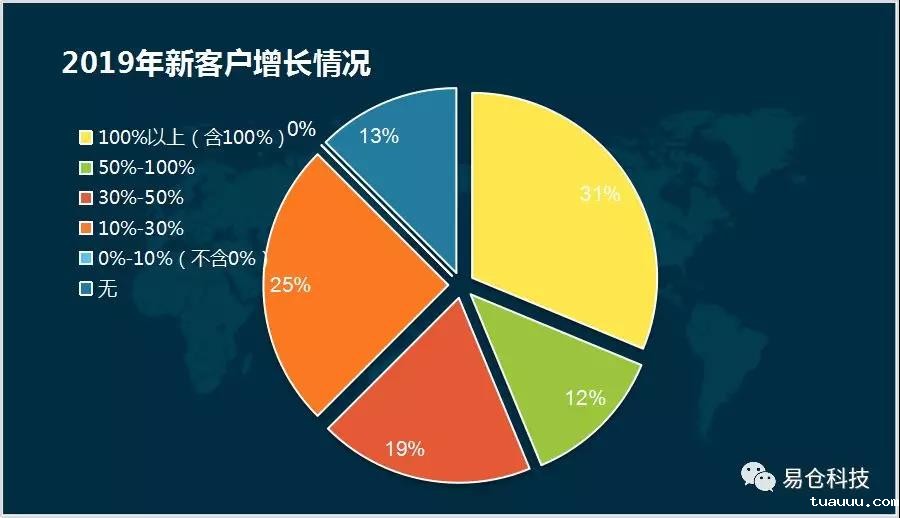 2019年新客户增长情况 2019年新客户增长情况.jpg