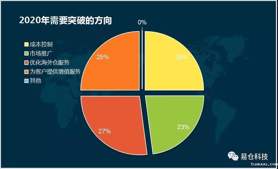 2020年需要突破的方向 2020年需要突破的方向.jpg