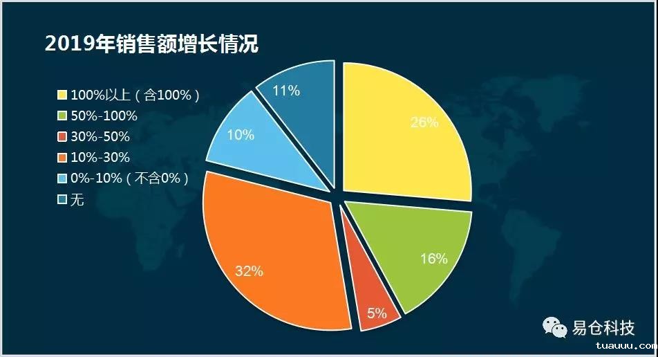 2019年销售额增长情况 2019年销售额增长情况.jpg