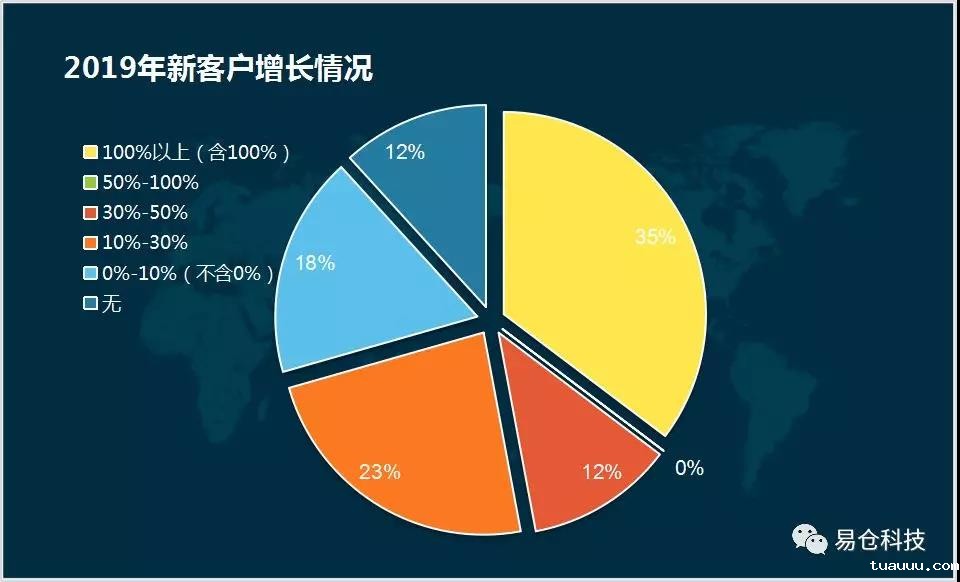 2019年新客户增长情况 2019年新客户增长情况.jpg