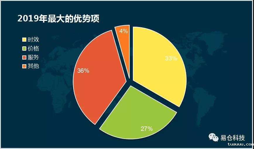 2019年最大的优势项 2019年最大的优势项.jpg