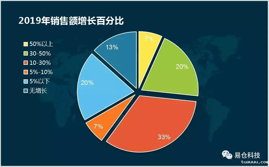 2019年销售额增长百分比 2019年销售额增长百分比.jpg