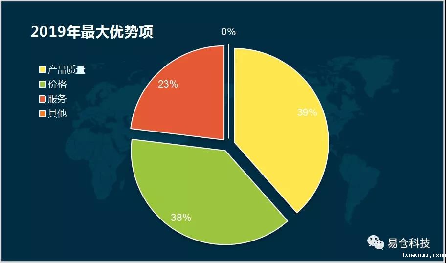 2019年最大的优势项 2019年最大的优势项.jpg