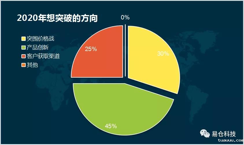 2020年想突破的方向 2020年想突破的方向.jpg