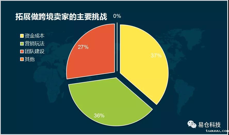 拓展做跨境卖家的主要挑战 拓展做跨境卖家的主要挑战.jpg