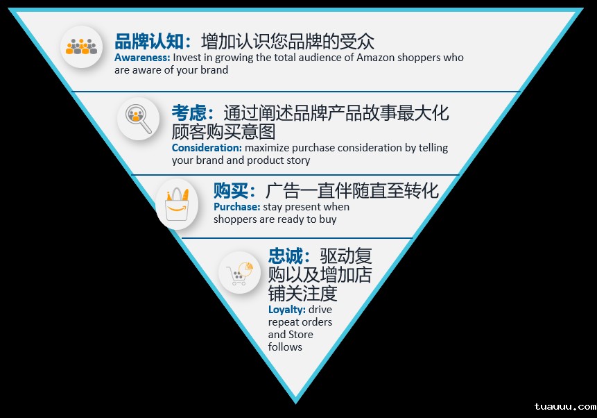 品牌打造过程漏斗图 品牌打造过程漏斗图.jpg