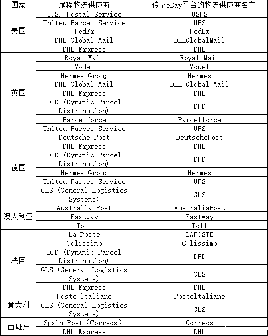 与eBay平台完成对接的八大海外仓当地主要尾程物流服务供应商 与eBay平台完成对接的八大海外仓当地主要尾程物流服务供应商.png