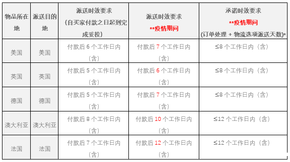 1588038708159893.png 派送时效要求及刊登承诺时效要求.png