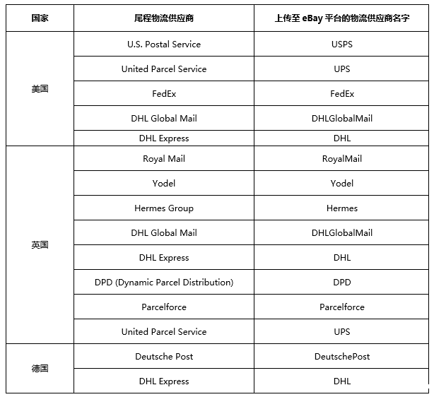 1588039461460463.png 与eBay平台完成对接的八大海外仓当地主要尾程物流服务供应商.png