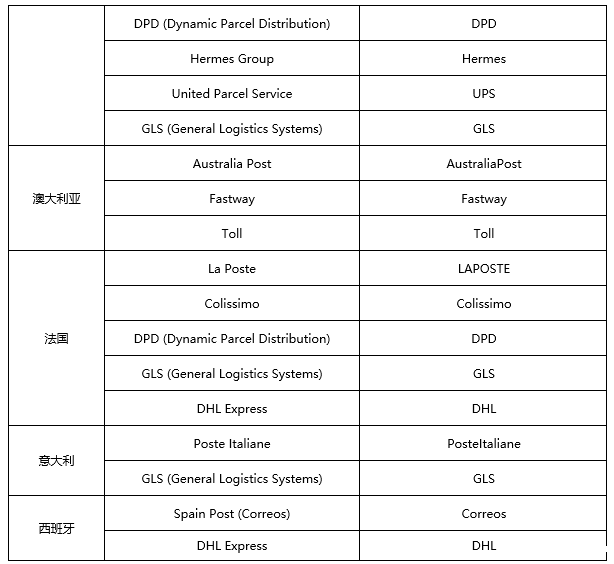 1588039621241266.png 与eBay平台完成对接的八大海外仓当地主要尾程物流服务供应商.png