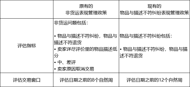 非货运表现管理政策变更为物品与描述不符纠纷表现管理政策 非货运表现管理政策变更为物品与描述不符纠纷表现管理政策.png