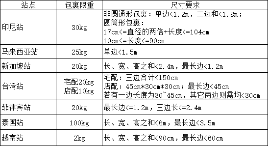 Shopee各站点包裹要求 Shopee各站点包裹要求.png