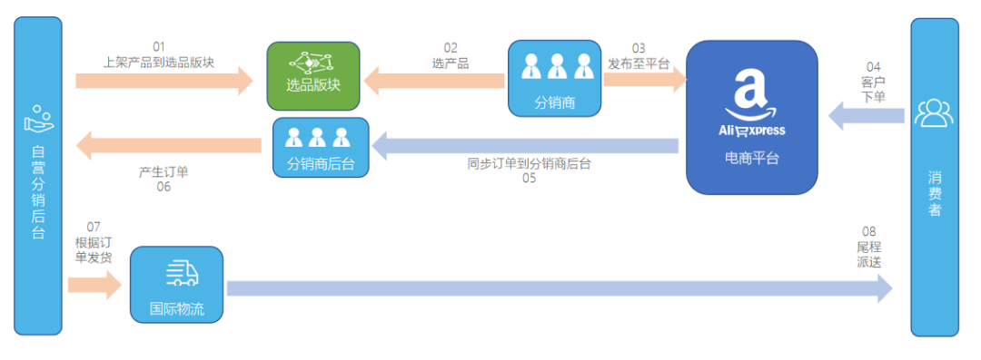 营分销自发货模式 自营分销自发货模式.png