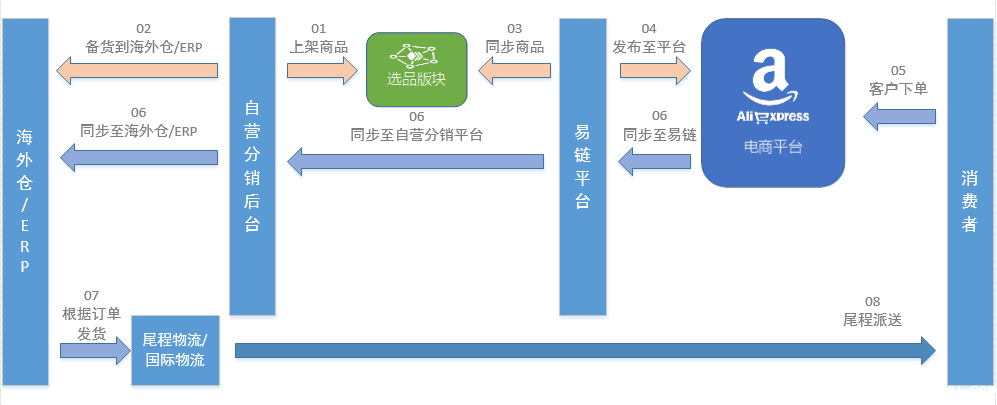 自营分销代发货&代运营模式 自营分销代发货&代运营模式.png