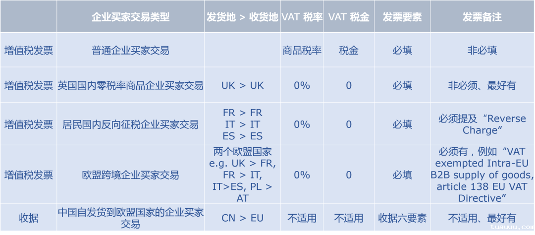 四种VAT税率可能为0的情况 四种VAT税率可能为0的情况