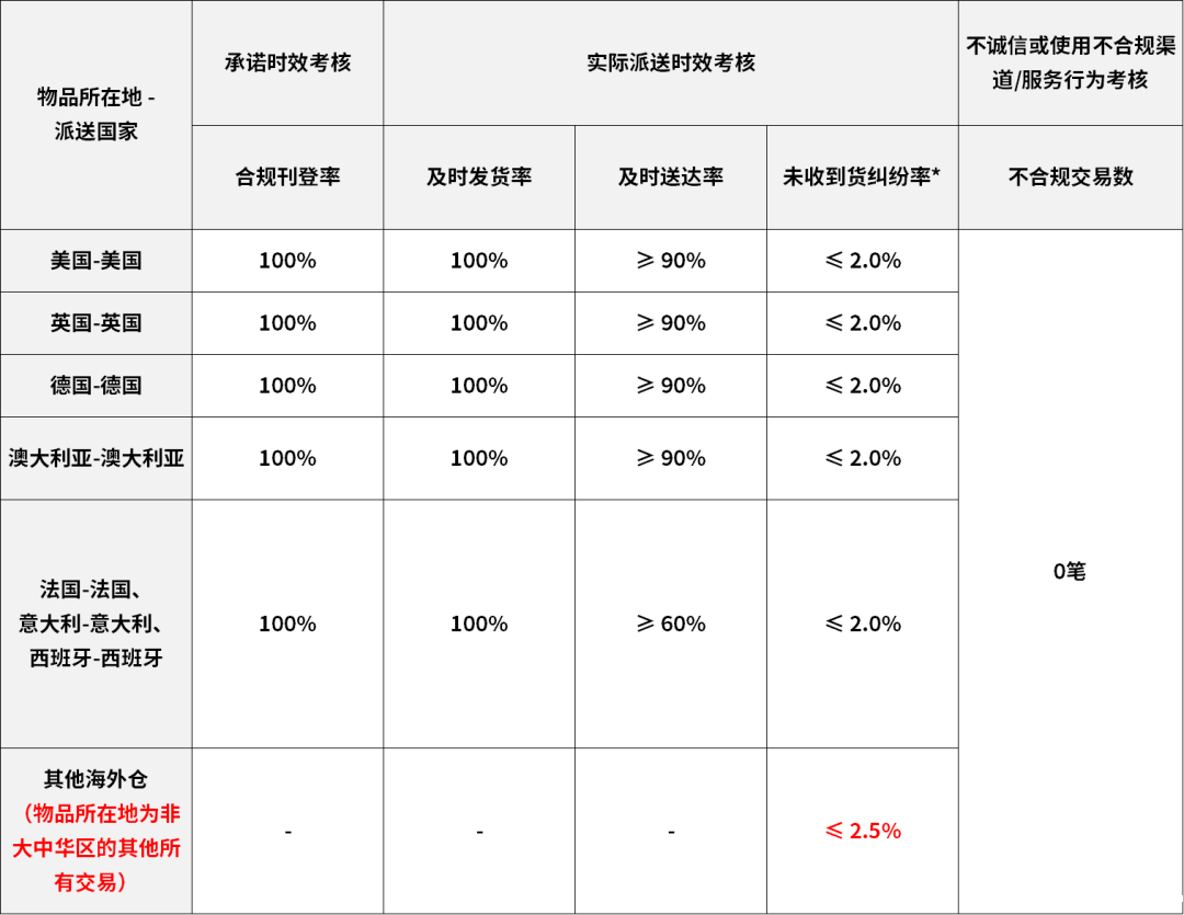 考察指标要求 考察指标要求