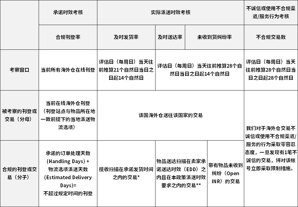 察指标的评估时间窗口及计算 察指标的评估时间窗口及计算