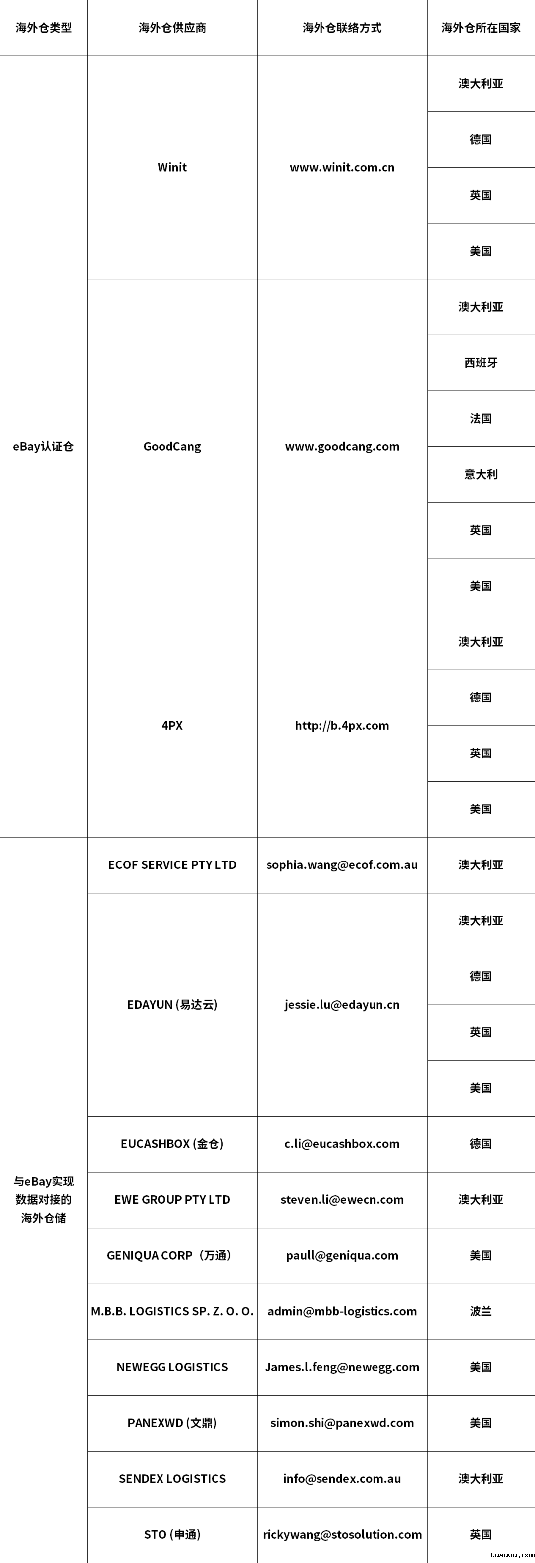 万邑通、谷仓、4PX与其他10家与eBay进行数据对接的海外仓供应商 万邑通、谷仓、4PX与其他10家与eBay进行数据对接的海外仓供应商