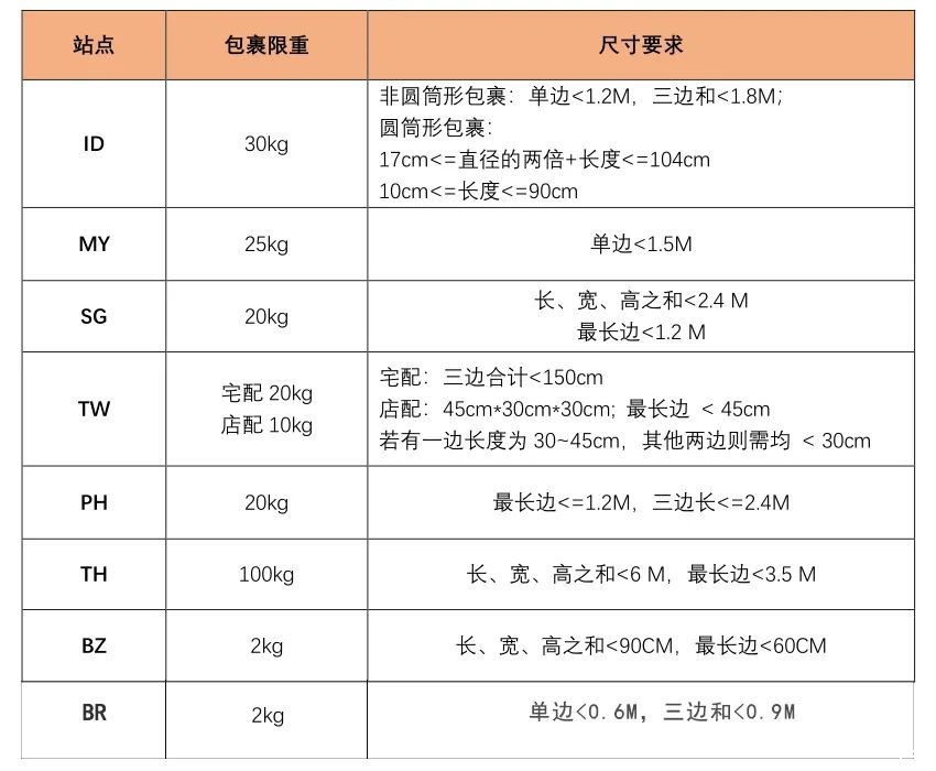 shopee8个站点的包裹在重量,尺寸方面的要求 shopee8个站点的包裹在重量,尺寸方面的要求
