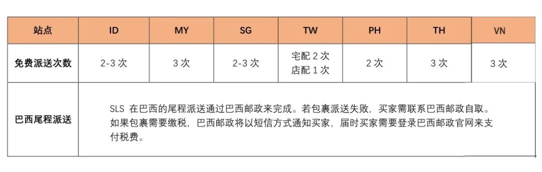 shopee对于各个炸点市场的免费尾程派送规则 shopee对于各个炸点市场的免费尾程派送规则