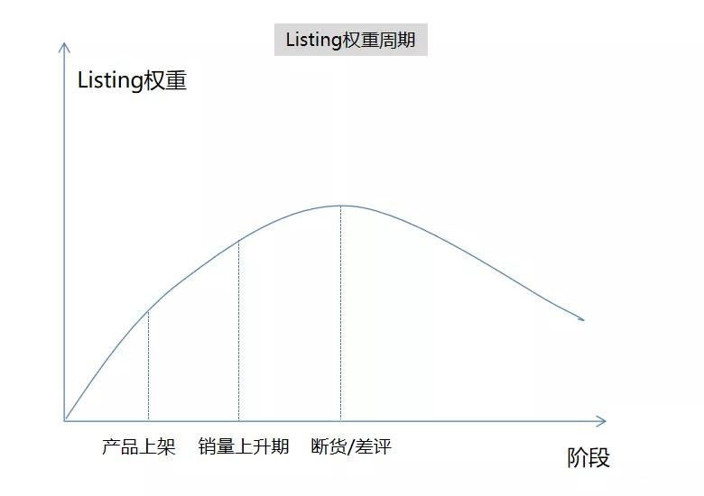 Listing生命周期 Listing生命周期